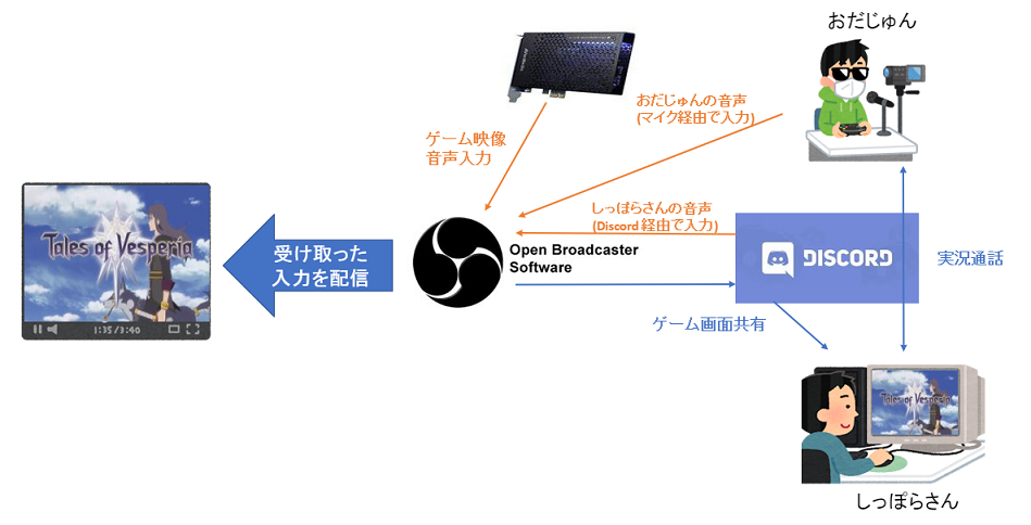 Discord からの音声を Obs にのせて配信する環境の設定 Talesofodajunのブログ